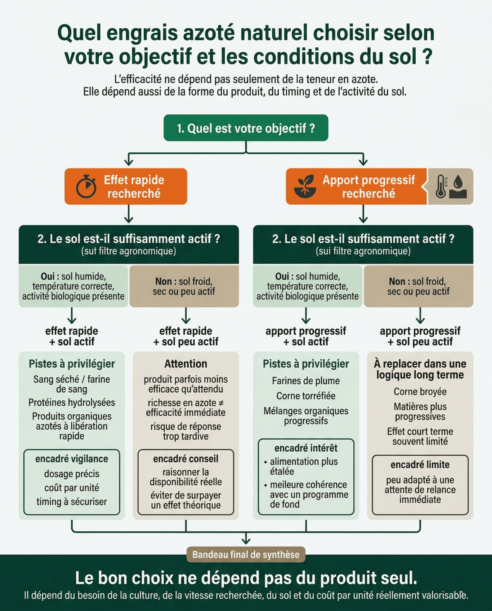 Infographie sur le choix d’un engrais azoté naturel à base de sous-produits selon le besoin de la culture et les conditions du sol